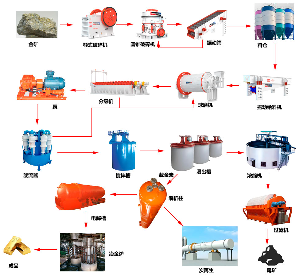 金矿石选矿工艺 金矿石选矿工艺