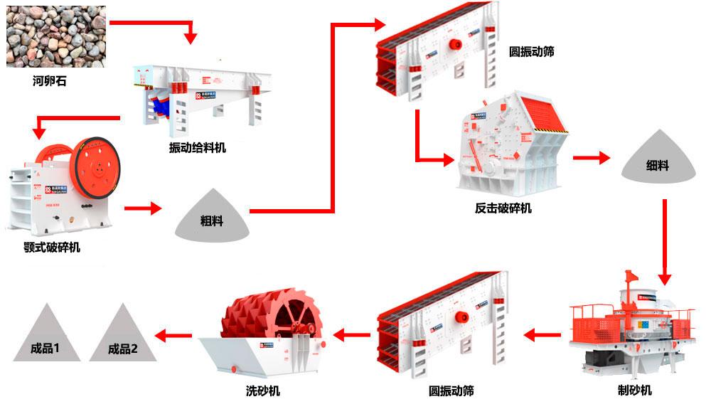 河卵石生产线工艺流程-中 河卵石生产线工艺流程-中